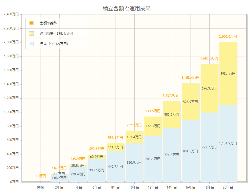 20年で2000万円運用するるグラフ