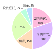 国内株式・米国株式・債券・ETF・投資新t楽・預金のポートフォリオの円グラフ