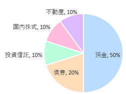 預金・債券・投資信託・国内ｶﾋﾞ式・不動産のポートフォリオの円グラフ