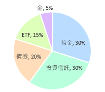 預金・投資信託・債券・ETF・金のポートフォリオの円グラフ