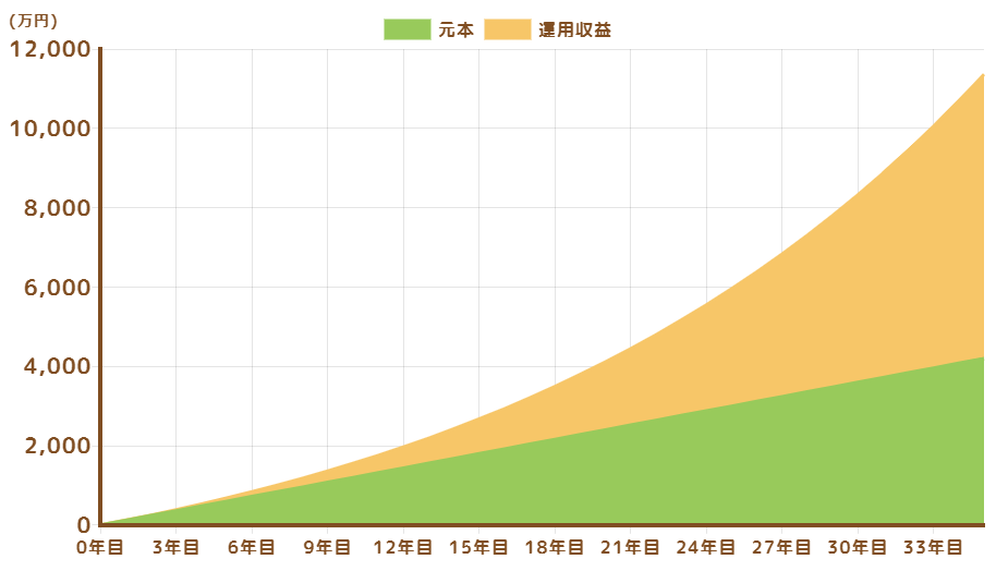 月10万円を年利5％で35年積み立てた場合のグラフ