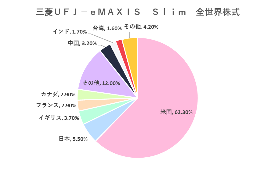 三菱ＵＦＪ－ｅＭＡＸＩＳ　Ｓｌｉｍ　全世界株式の株式比率