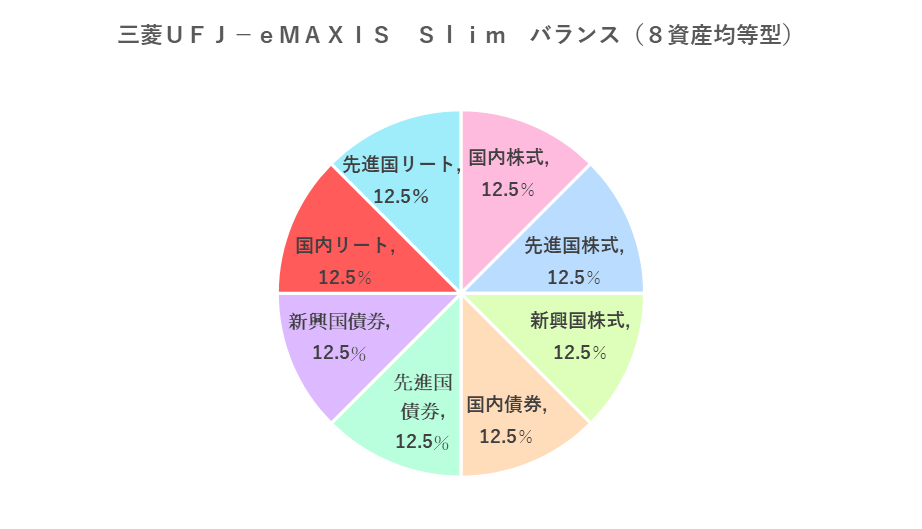 三菱ＵＦＪ－ｅＭＡＸＩＳ　Ｓｌｉｍ　バランス（８資産均等型）の投資比率