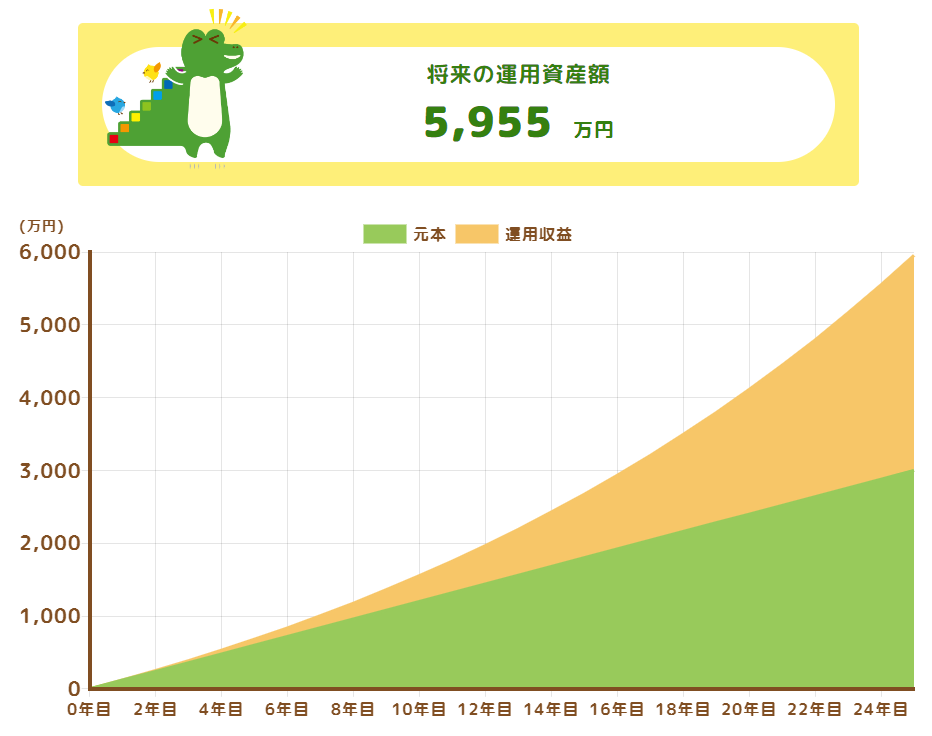 金融庁のつみたてシミュレーターで月10万円を年利5%で25年つみたてたときのグラフ