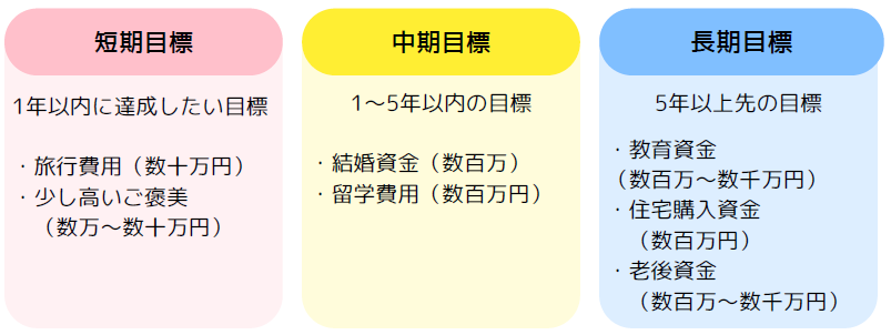 投資の短期・中期・長期目標